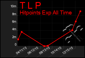 Total Graph of T L P