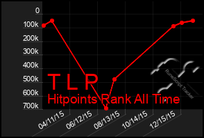 Total Graph of T L P