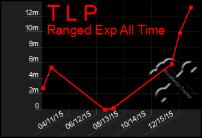 Total Graph of T L P