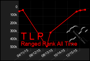 Total Graph of T L P