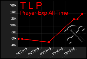 Total Graph of T L P