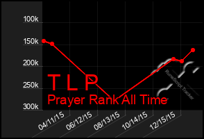 Total Graph of T L P