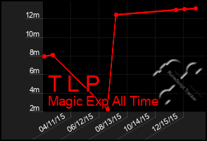 Total Graph of T L P