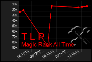 Total Graph of T L P