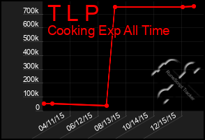 Total Graph of T L P