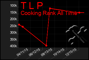 Total Graph of T L P