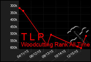 Total Graph of T L P