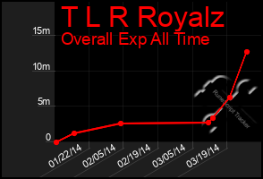 Total Graph of T L R Royalz