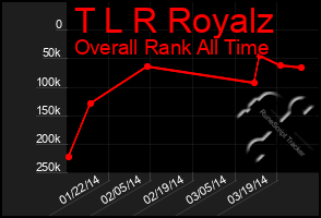 Total Graph of T L R Royalz