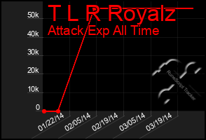 Total Graph of T L R Royalz