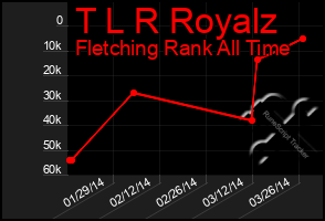 Total Graph of T L R Royalz