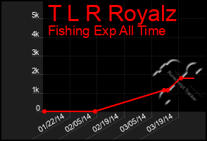 Total Graph of T L R Royalz