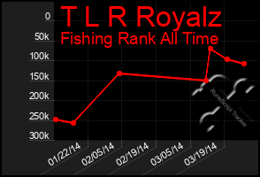 Total Graph of T L R Royalz