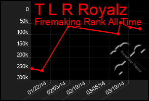 Total Graph of T L R Royalz