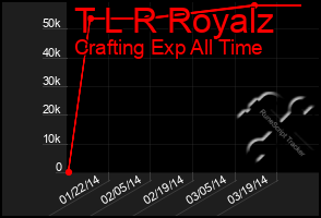 Total Graph of T L R Royalz