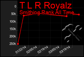 Total Graph of T L R Royalz