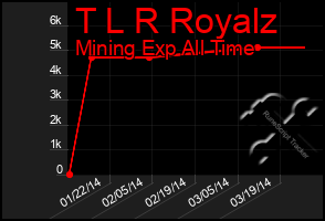 Total Graph of T L R Royalz