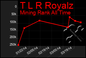 Total Graph of T L R Royalz