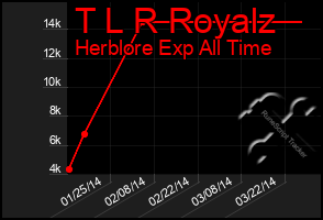 Total Graph of T L R Royalz