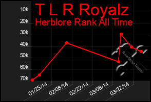 Total Graph of T L R Royalz