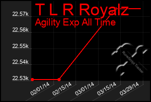 Total Graph of T L R Royalz