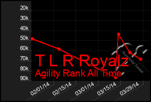 Total Graph of T L R Royalz