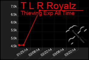 Total Graph of T L R Royalz