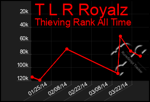 Total Graph of T L R Royalz