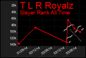 Total Graph of T L R Royalz