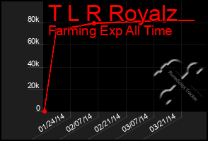 Total Graph of T L R Royalz