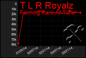 Total Graph of T L R Royalz