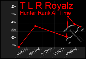 Total Graph of T L R Royalz