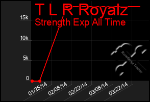 Total Graph of T L R Royalz