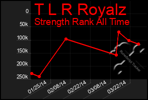 Total Graph of T L R Royalz