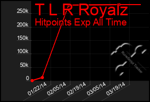 Total Graph of T L R Royalz