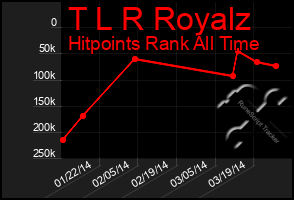 Total Graph of T L R Royalz