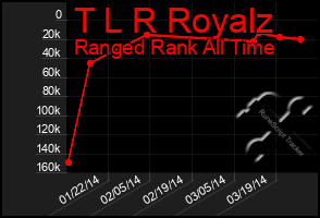 Total Graph of T L R Royalz