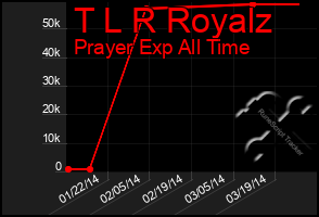 Total Graph of T L R Royalz