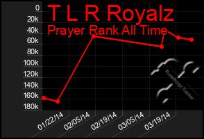 Total Graph of T L R Royalz