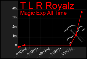 Total Graph of T L R Royalz