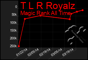 Total Graph of T L R Royalz