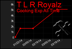 Total Graph of T L R Royalz