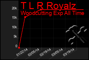 Total Graph of T L R Royalz