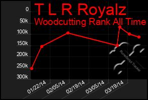 Total Graph of T L R Royalz