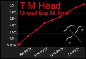Total Graph of T M Head