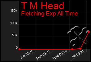Total Graph of T M Head