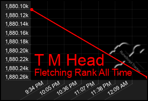 Total Graph of T M Head