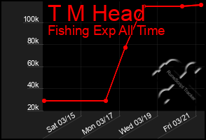 Total Graph of T M Head