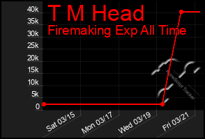 Total Graph of T M Head