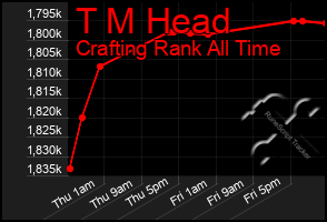 Total Graph of T M Head